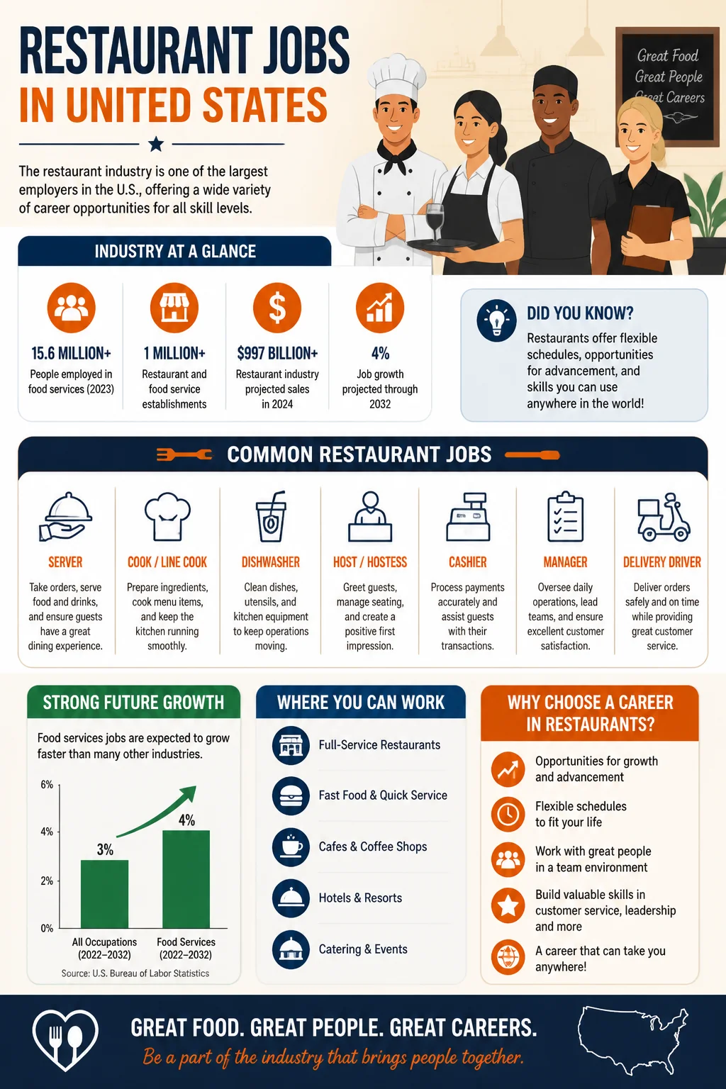 Restaurant Jobs