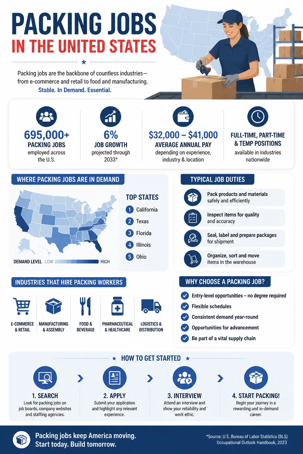 Packing Jobs